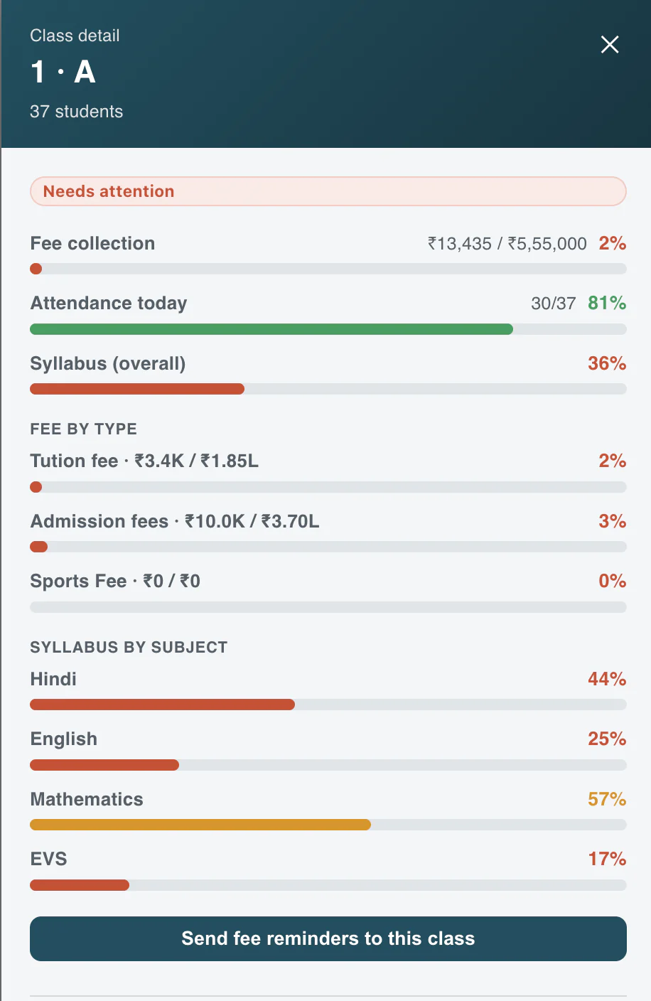 SpellStudy classwise school status dashboard showing live attendance for every class