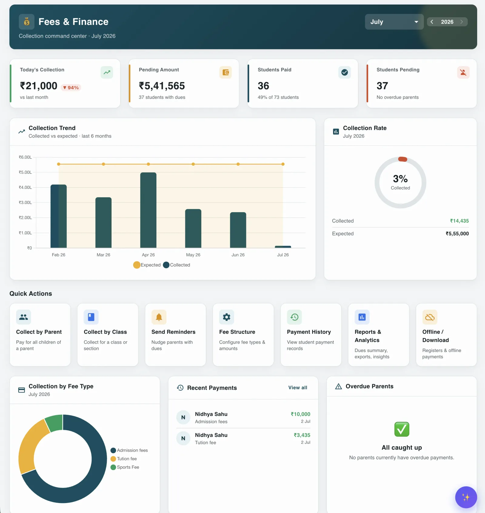 SpellStudy fee collection dashboard showing today's collection, pending dues, receipts and defaulter tracking